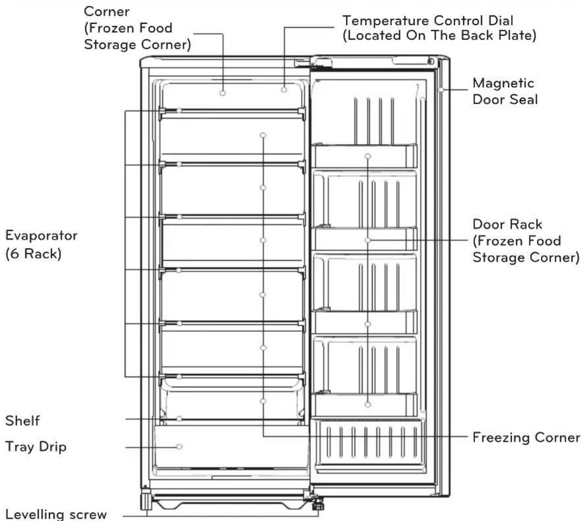Corner (Frozen Food Storage Corner) Temperature Control Dial (Located On The Back Plate) Magnetic Door Seal Evaporator (6 Rack) Door Rack (Frozen Food Storage Corner) Shelf Tray Drip Freezing Corner Levelling screw