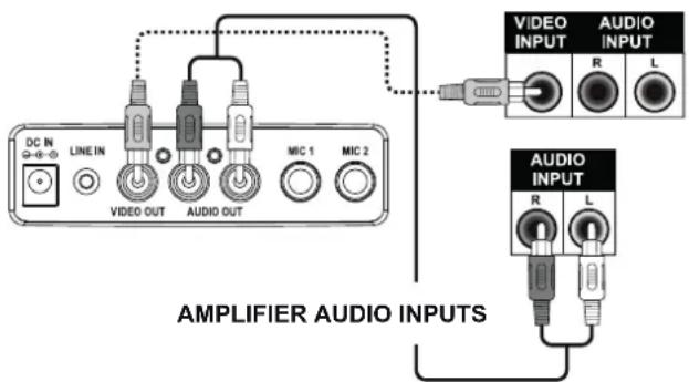 DC IN LINE IN VIDEO OUT AUDIO OUT MIC 1 MIC 2 AMPLIFIER AUDIO INPUTS VIDEO INPUT AUDIO INPUT R L AUDIO INPUT R L