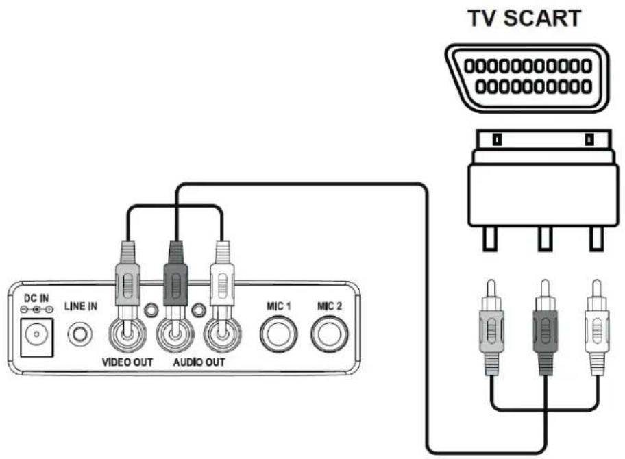 TV SCART DC IN LINE IN VIDEO OUT AUDIO OUT MIC 1 MIC 2