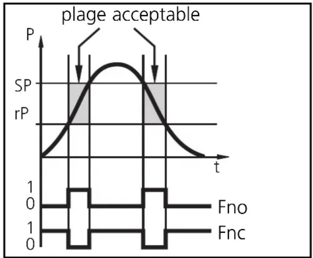 IFM PF3154 - Fonction fenêtre: - 1
