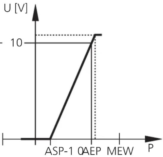 IFM PH0107 - Sortie tension 0... 10V - 2