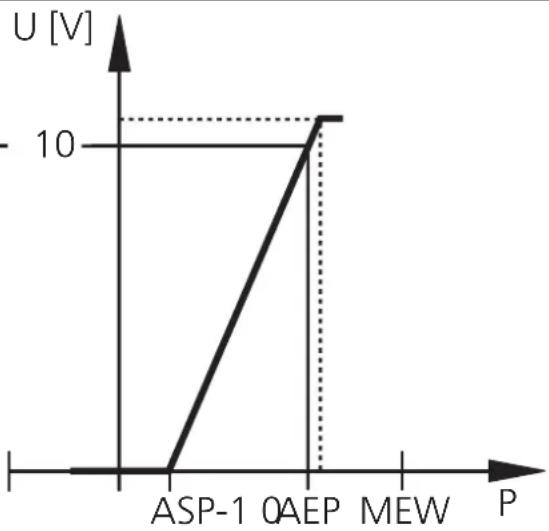 IFM PF003A - Sortie tension 0 ... 10V - 2