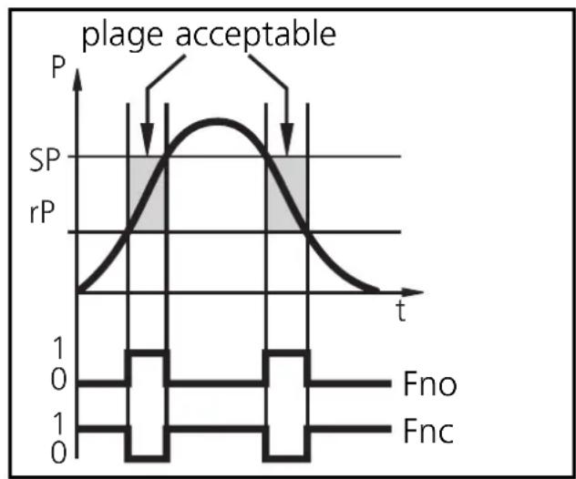 IFM PF003A - Fonction fenêtre - 1