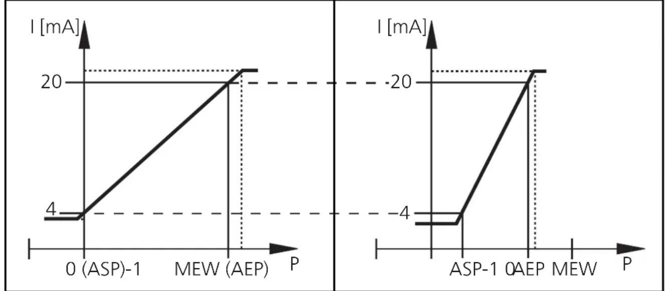 IFM PF003A - Stromausgang 4 ... 20mA - 1