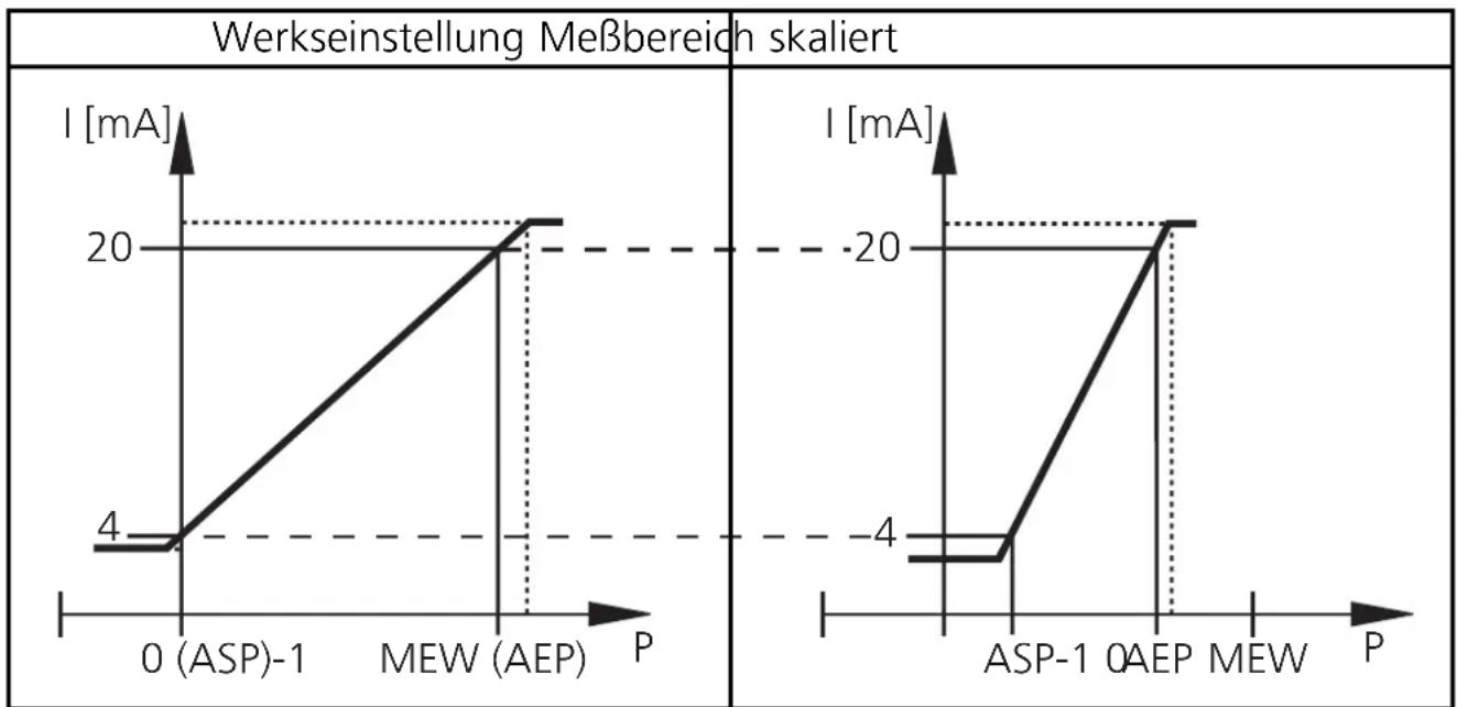 IFM PH0104 - Stromausgang 4 ... 20mA - 1