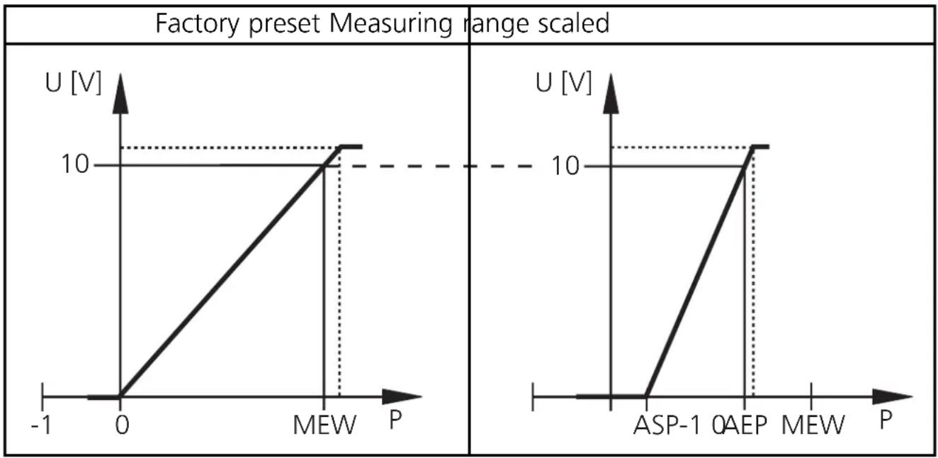 IFM PH0104 - Voltage output 0 ... 10V - 1