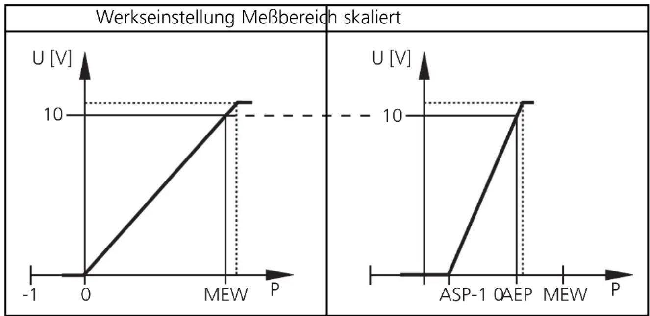 IFM PH0104 - Spannungsausgang 0 ... 10V - 1