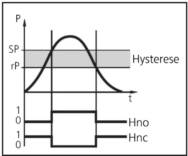 IFM PF3054 - Hysteresefunktion: - 1
