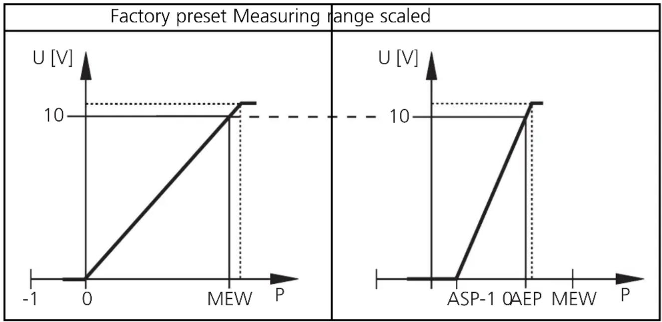 IFM PH0103 - Voltage output 0 ... 10V - 1