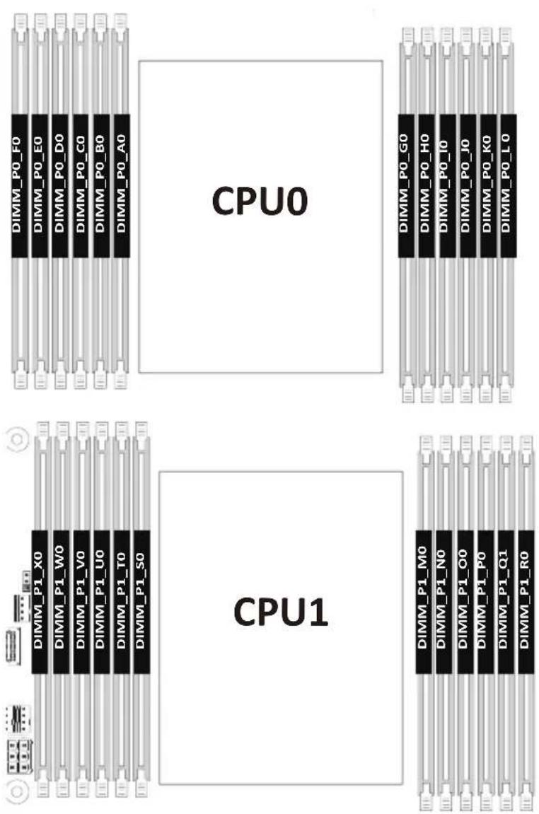 GIGABYTE MZ73LM0 - 1-4-1 12-Channel Memory Configuration - 1