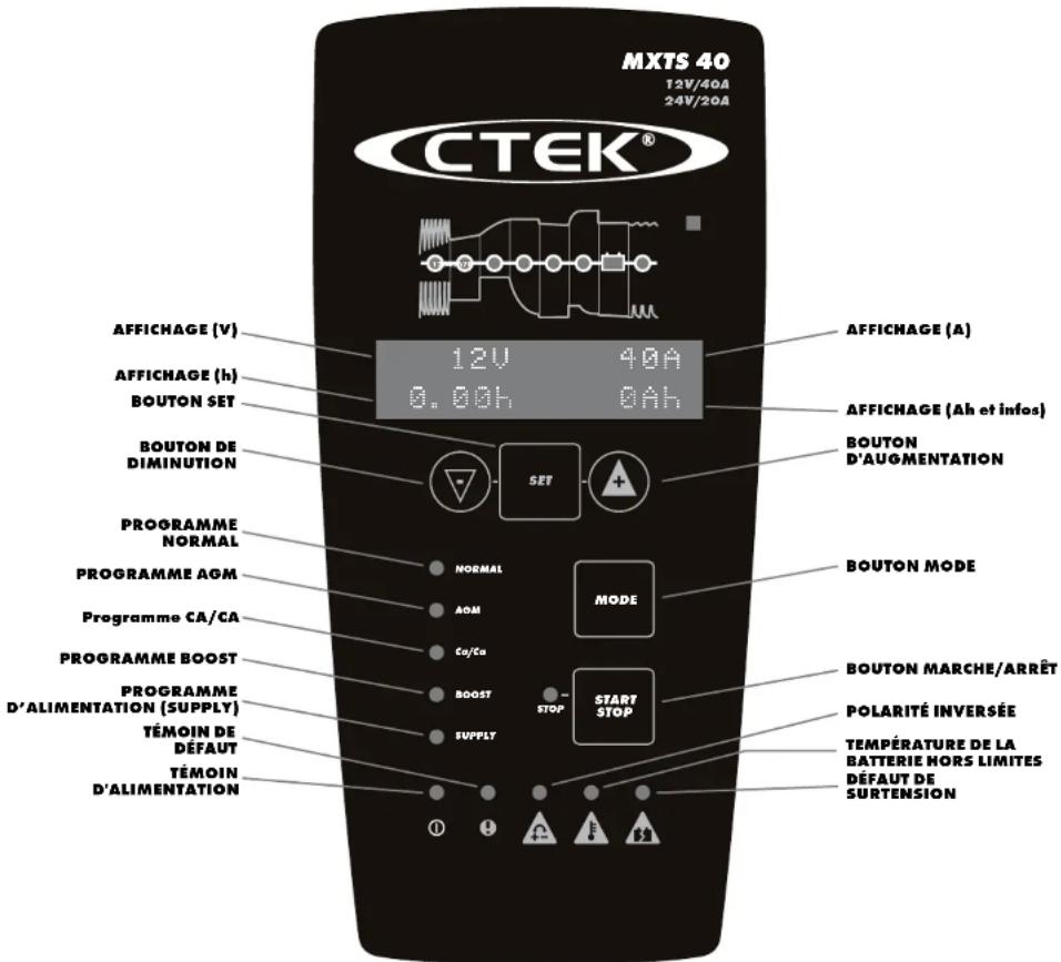 MXTS 40 12V/40A 24V/20A CTEK® AFFICHAGE (V) 12V 40A 0.00h 0Ah AFFICHAGE (h) BOUTON SET BOUTON DE DIMINUTION SET OFFICHAGE (A) AFFICHAGE (Ah et infos) BOUTON D'AUGMENTATION PROGRAMME NORMAL NORMAL PROGRAMME AGM AGM Cay/Ca PROGRAMME CA/CA MODE BOUTON MODE PROGRAMME BOOST BOOST STOP BOUTON MARCHE/ARRÊT PROGRAMME D'ALIMENTATION (SUPPLY) SUPPLY TÉMOIN DE DÉFAUT TÉMOIN D'ALIMENTATION POLARITÉ INVERSÉE TEMPÉRATURE DE LA BATTERIE HORS LIMITES DÉFAUT DE SURTENSION