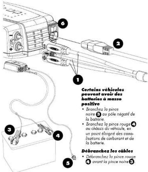6 2 1 3 4 5 Certain véhicules peuvent avoir des batteries à masse positive • Branchez la pince noire ③ au pôle négatif de la batterie. • Branchez la pince rouge ④ au châssis du véhicule, en un point éloigné des canal- lisations de carburant et de la batterie. Débranchez les câbles • Débranchez la pince rouge ④ avant la pince noire ⑤.