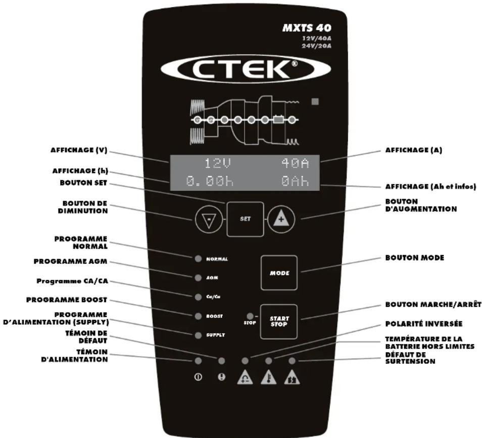 MXTS 40 12V/40A 24V/20A CTEK® AFFICHAGE (V) 12V 40A 0.00h 0Ah AFFICHAGE (A) AFFICHAGE (Ah et infos) BOUTON D'AUGMENTATION BOUTON DE DIMINUTION SET PROGRAMME NORMAL NORMAL MODE BOUTON MODE PROGRAMME AGM AGM Programme CA/CA Ca/Ca PROGRAMME BOOST BOOST START STOP BOUTON MARCHE/ARRÊT PROGRAMME D'ALIMENTATION (SUPPLY) SUPPLY POLARITÉ INVERSÉE TEMPÉRATURE DE LA BATTERIE HORS LIMITES DÉFAUT DE SURTENSION TÉMOIN DE DÉFAUT TÉMOIN D'ALIMENTATION