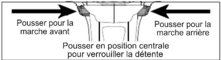 Pousser pour la marche avant Pousser en position centrale pour verrouiller la détente Pousser pour la marche arrière