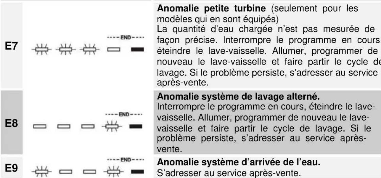 Fulgor Milano FDW 8291.1 - Anomalie description - 1