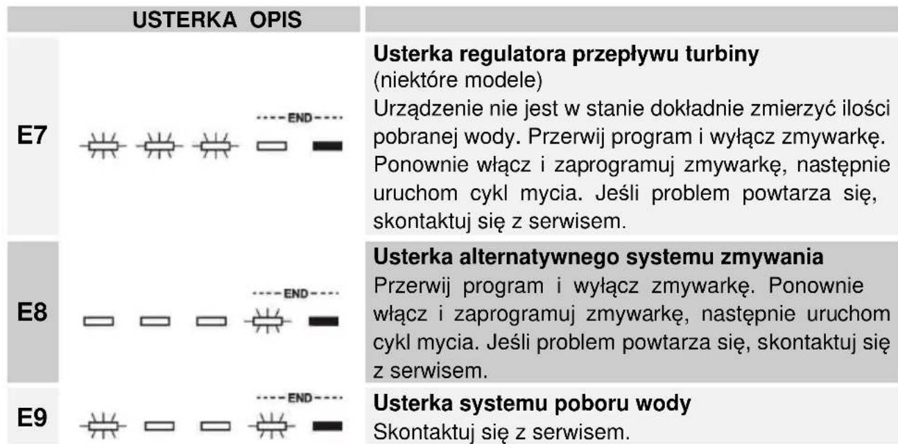 Fulgor Milano FDW 8291.1 - Rozwiązywanie problemów - 1