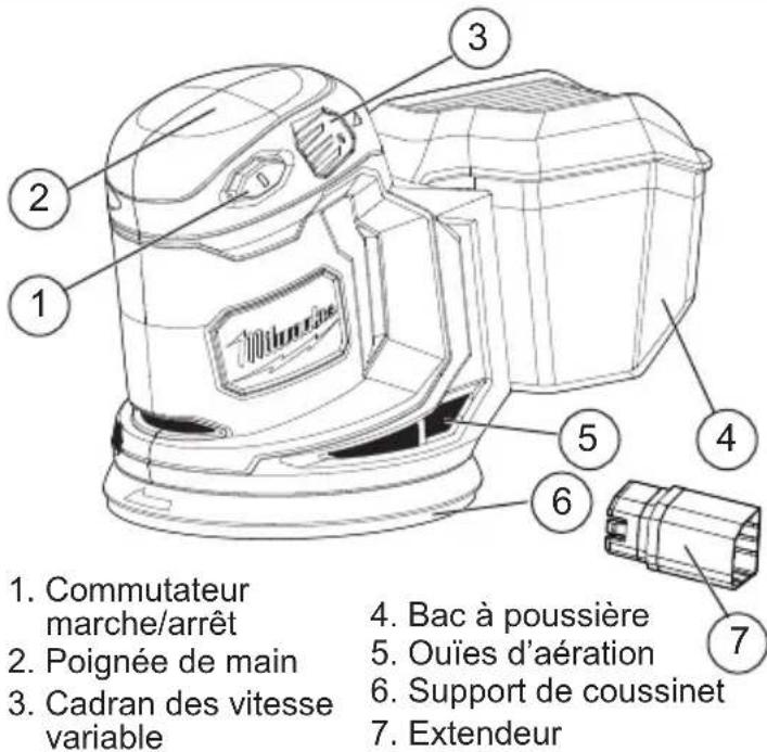 1. Commutateur marche/arrêt 2. Poignée de main 3. Cadran des vitesse variable 4. Bac à poussière 5. Ouïes d'aération 6. Support de coussinet 7. Extendeur