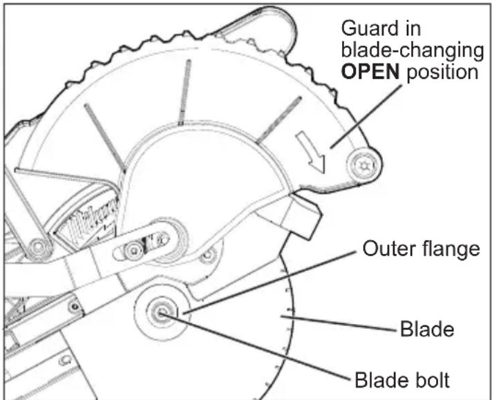 Guard in blade-changing OPEN position Outer flange Blade Blade bolt