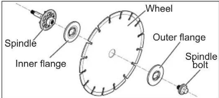 MILWAUKEE 278620 - Installing/Removing Cut-Off Wheels - 1