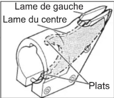 Lame de gauche Lame du centre Plats