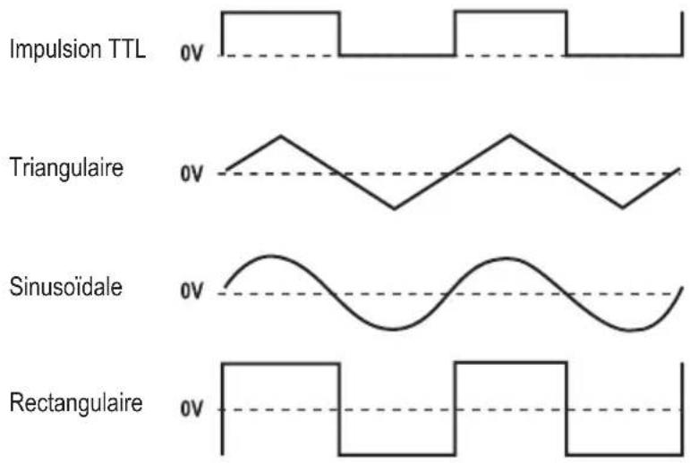 VOLTCRAFT FG 8210 - Réglage du SIGNAL - 1