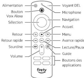 Alimentation Bouton Voix Alexa Sélection Retour Retour rapide Sourdine Volume Voyant DEL Microphone Navigation Accueil Menu Avance rapide Lecture/Pause Guide Boutons des applications firetv