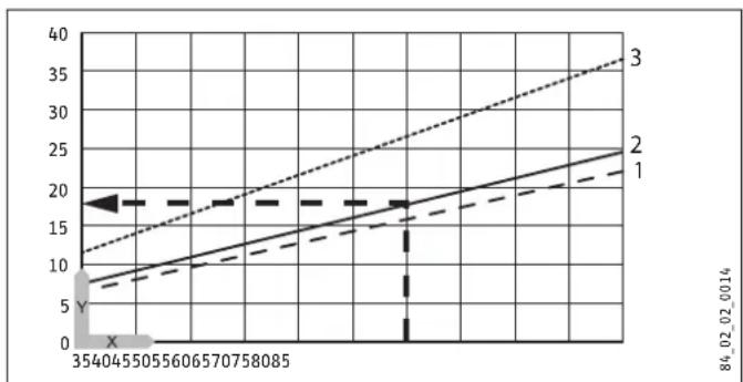STIEBEL ELTRON SH 10 SLi - Heat-up diagram - 1