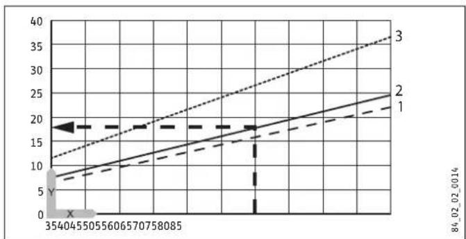 STIEBEL ELTRON SH 15 SLi - Heat-up diagram - 1