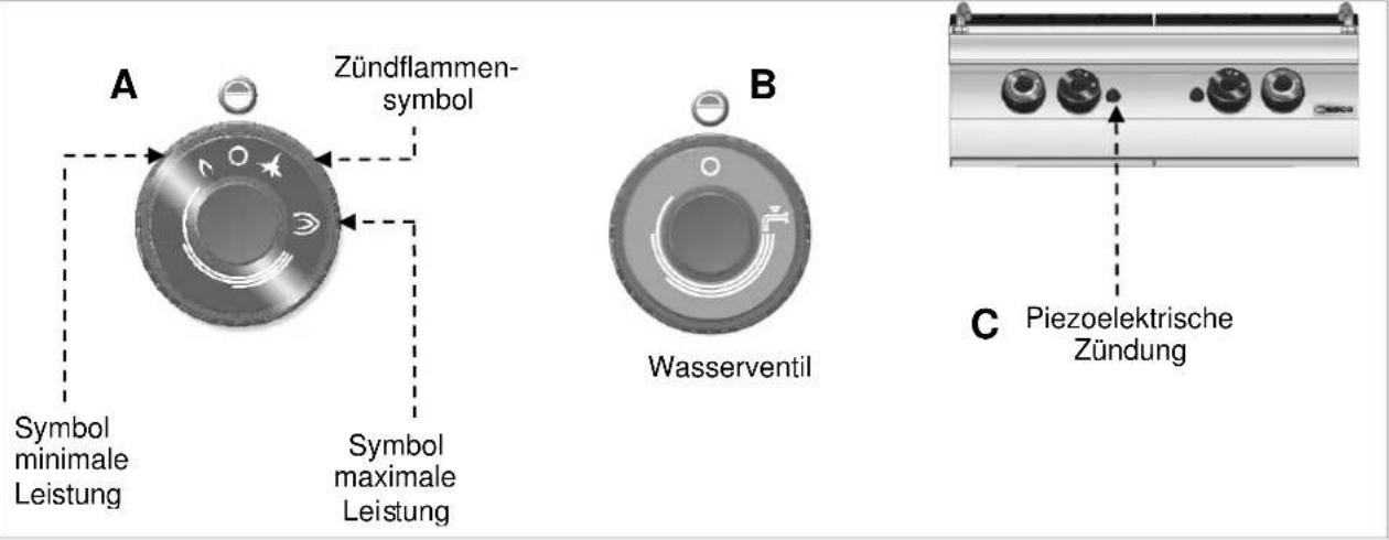 BARTSCHER 2953031 - Beschreibung der Bedienung. - 1