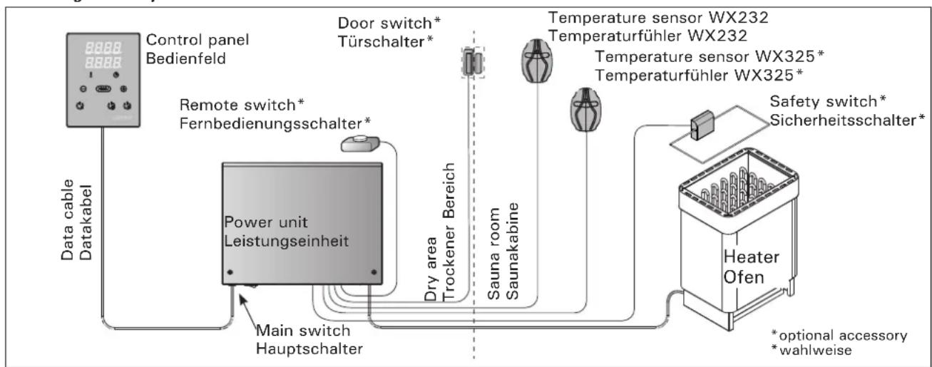 graph TD A["Data cable Datakabel"] --> B["Control panel Bedienfeld"] B --> C["Power unit Leistungseinheit"] C --> D["Main switch Hauptschalter"] D --> E["Door switch* Türschalter*"] E --> F["Temperature sensor WX232\nTemperaturfühler WX232\nTemperature sensor WX325*\nTemperaturfühler WX325*"] F -->…