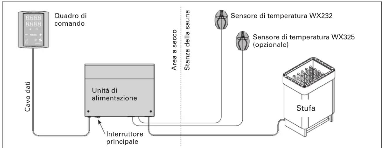 HARVIA Griffin CG170400L - Risuzione dei problemi - 1