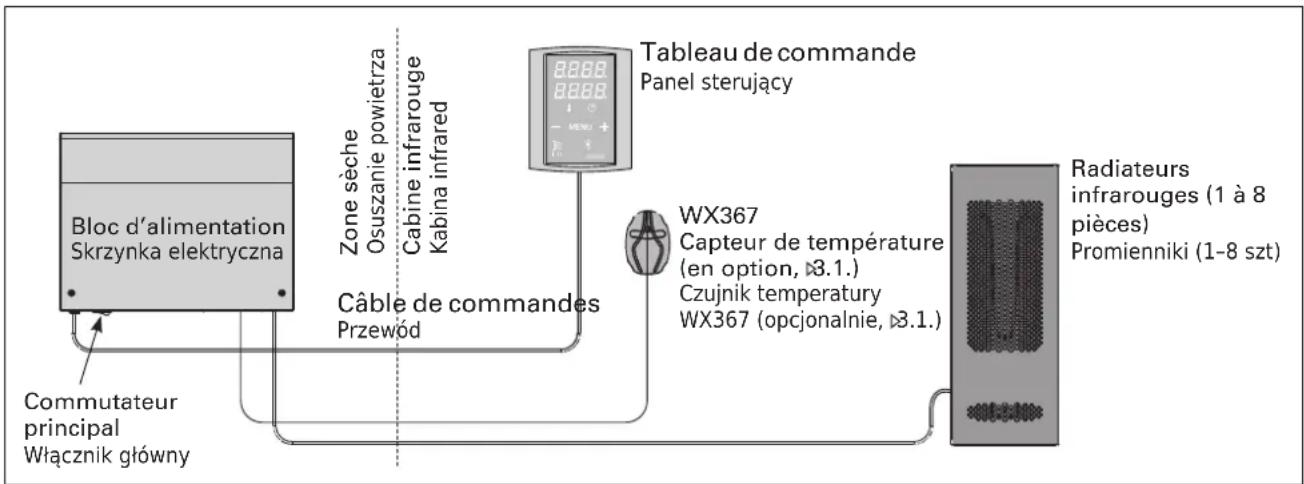 graph TD A["Bloc d'alimentation Skrzynka elektryczna"] -->|Zone sèche Osuszanie powietrza Cabine infrarouge Kabina infrared| B["Câble de commandes Przewód"] B --> C["Tableau de commande Panel sterujący"] C --> D["Radiateurs infrarouges (1 à 8 pièces) Promienniki (1-8 szt)"] D --> E["WX367 Capteur de…