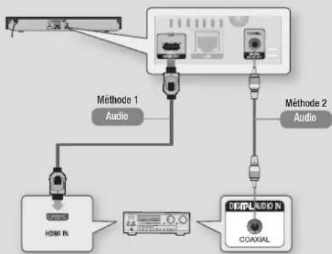 SAMSUNG BDF5500K - Méthode 2 connexion à un récepteur AV avec un décodeur dolby digital ou DTS - 1