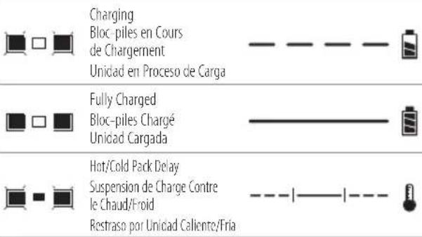Charging Bloc-piles en Cours de Chargement Unidad en Proceso de Carga Fully Charged Bloc-piles Chargé Unidad Cargada Hot/Cold Pack Delay Suspension de Charge Contre le Chaud/Froid Restraso por Unidad Caliente/Fria