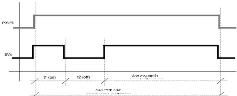 La San Marco Top 85 - Page-écran de la pré-infusion de chaque dose - 1