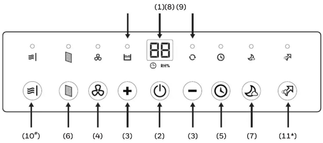 (1)(8) (9) ≡| 88 RH% (10#) (6) (4) (3) (2) (3) (5) (7) (11*)