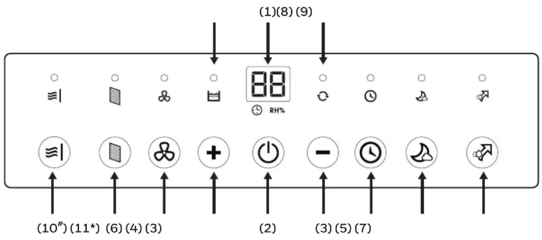 (1)(8) (9) 88 RH% (10#)(11*) (6) (4) (3) (2) (3) (5) (7)