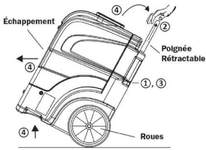 Échappement ④ ② Polignée Rétractable ①, ③ Roues ④