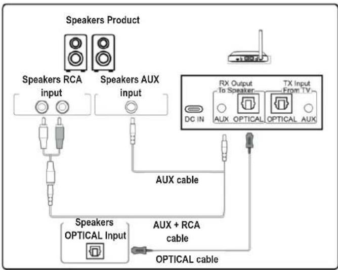 Renkforce RFBTR210 - Connecting the receiving device - 1