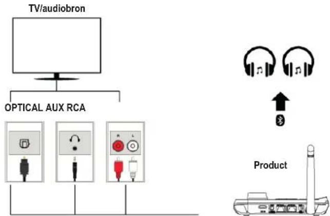 Renkforce RFBTR210 - Het afspelende apparaat aansluiten - 1