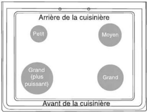 Arrière de la cuisinière Petit Moyen Grand (plus puissant) Grand Avant de la cuisinière