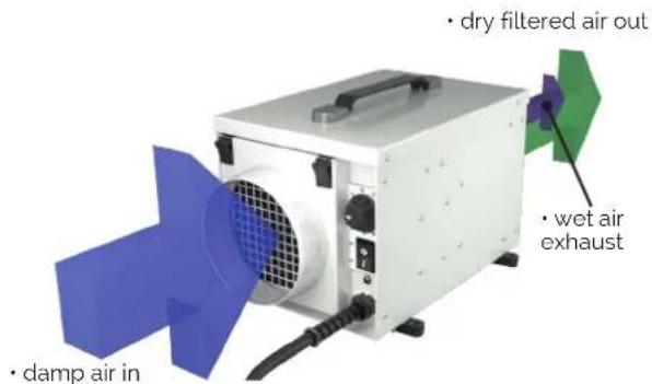 dry filtered air out wet air exhaust damp air in