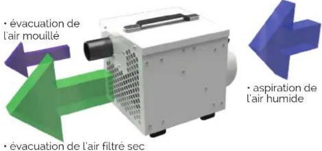 • évacuation de l'air mouillé • évacuation de l'air filtré sec • aspiration de l'air humide