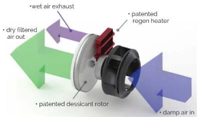 wet air exhaust dry filtered air out patented regen heater patented dessicant rotor damp air in