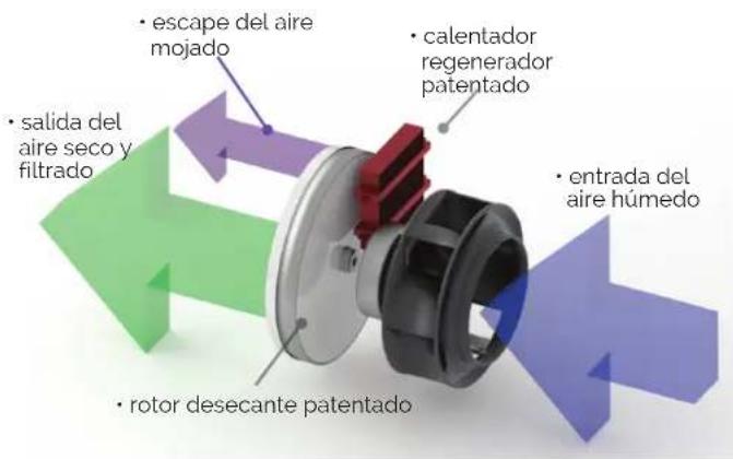 • salida del aire seco y filtrado • escape del aire mojado • rotor desecante patentado • calentador regenerador patentado • entrada del aire húmedo