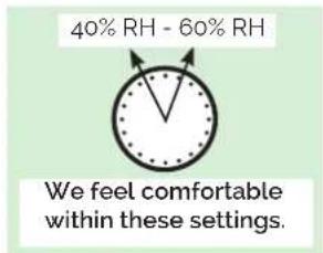40% RH - 60% RH We feel comfortable within these settings.