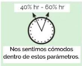 40% hr - 60% hr Nos sentimos cómodos dentro de estos parámetros.