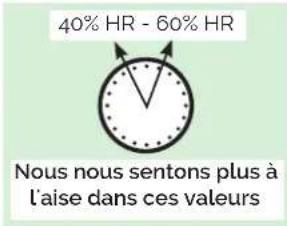 40% HR - 60% HR Nous nous sentons plus à l'aise dans ces valeurs