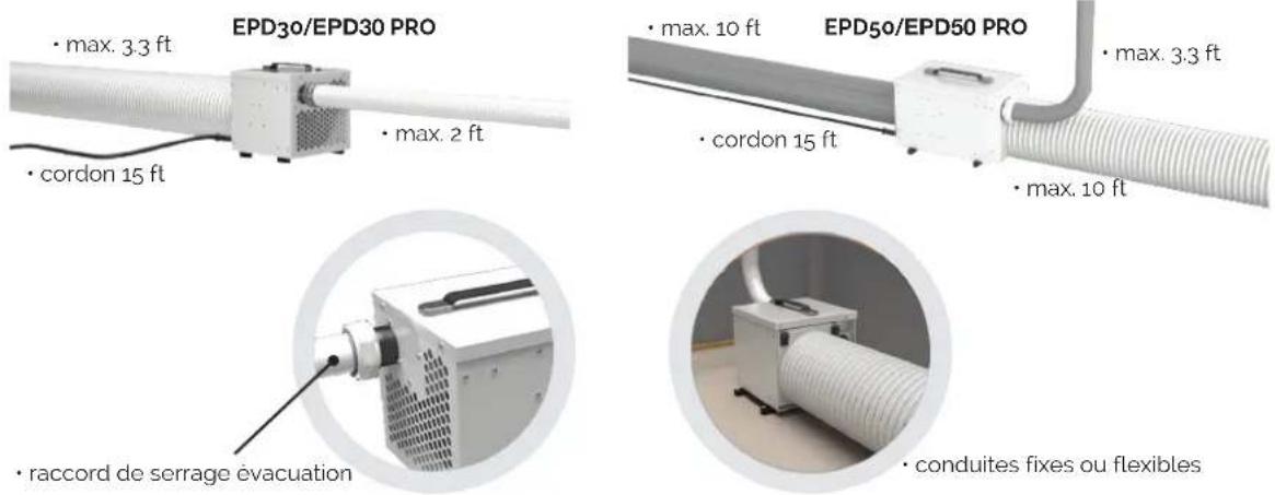 • max. 3.3 ft • cordon 15 ft EPD30/EPD30 PRO • max. 2 ft • raccord de serrage évacuation • max. 10 ft • cordon 15 ft EPD50/EPD50 PRO • max. 3.3 ft • max. 10 ft • conduites fixes ou flexibles