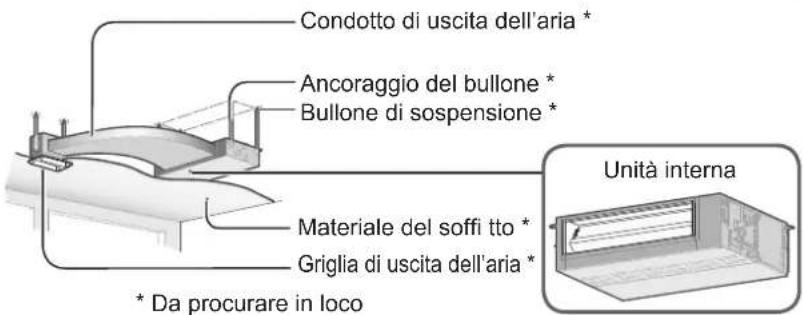 Condotto di uscita dell'aria * Ancoraggio del bullone * Bullone di sospensione * Materiale del soffi tto * Griglia di uscita dell'aria * * Da procurare in loco Unità interna